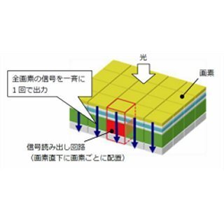 NHK、多画素と高フレームレートを両立する「3次元構造撮像デバイス」を開発