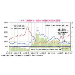 利回りから考えるJ-REIT価格～利益成長に沿う堅調な推移が期待される
