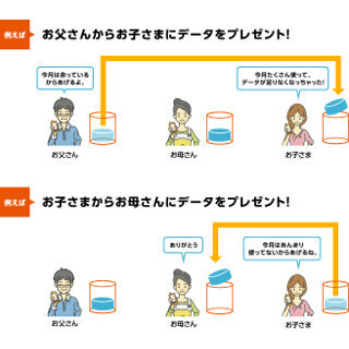 KDDI、家族間でデータ容量を贈りあえる「データギフト」18日提供開始