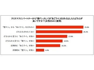 クリスマス、恋人に「壁ドン」「あごクイ」する予定のある男性は●%