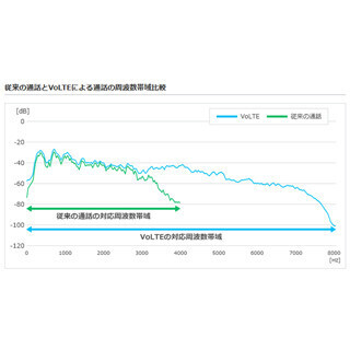 ソフトバンク、高音質通話ができる「VoLTE」サービスを明日19日に提供開始