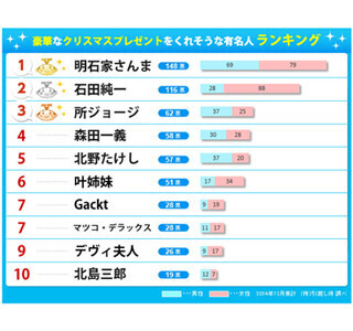 豪華なXmasプレゼントを贈ってくれそうな有名人の2位は石田純一、1位は……