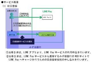 みずほ銀行、決済・送金サービス「LINE Pay」へのチャージ機能を提供