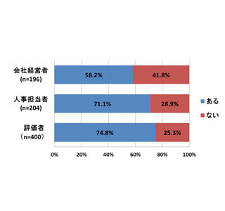 中小企業の人事評価者77%が「評価制度見直す必要性がある」と回答