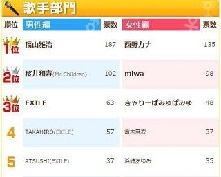 合コンしたい女性歌手ランキング、1位は? - きゃりー、May J.もランクイン