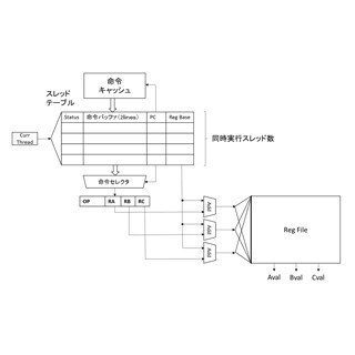 コンピュータアーキテクチャの話 (319) CPUに比べて圧倒的に多いレジスタ数