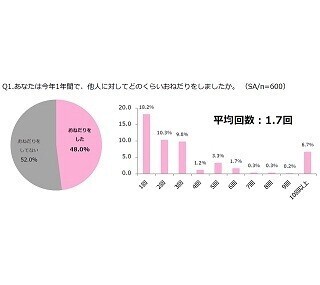 女性の「おねだり」、平均金額は1万6,905円