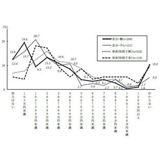 親と同居する40・50代のシングル、1割強が"収入なし"・4人に1人が"無職"