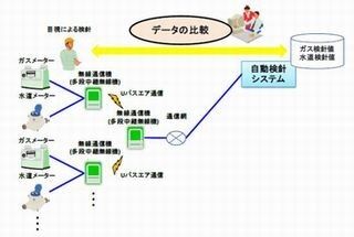東京ガスと日立、横浜市で水道・ガスメーターの自動検針の実証実験
