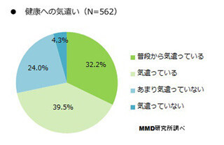 健康志向の高い人は、スマートフォンで健康に関する記録をしている!?