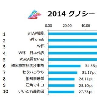 2014年、最も関心が高かったニュースは「STAP細胞」 - グノシーランキング