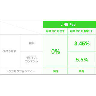 LINE、モバイル送金・決済サービス「LINE Pay」の加盟店申し込み受付開始