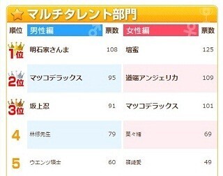 合コンしたい女性タレント、1位は壇蜜 - 水樹奈々、矢口真里らもランクイン