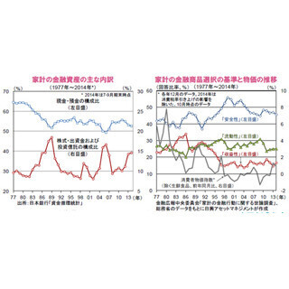 過去最高を更新した家計の金融資産残高～今後は収益性重視の局面に～
