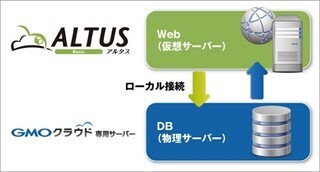 「GMOクラウド ALTUS(アルタス)」はなぜアルとタスかるのか!? (5) 10分でできる! 仮想－物理の最強ハイブリッド構成(ベンチマーク付♪)