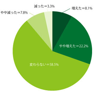 二人にひとりが1杯目から「ビール」ではなく「缶チューハイ」を飲む!?