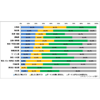2014年のボーナス、"増えた"15.9%・"減った"18.1%--"増えた"1位は「公務員」