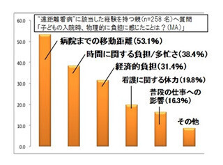 子どもの入院、往復4時間以上かかる病院でも「毎日付き添いする」親が62%