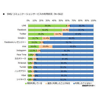 SNSアプリはLINE、ニュースアプリはYahoo!ニュースが利用最多 - MMD研究所