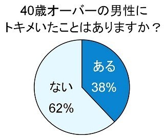 20代女性会社員が40歳以上の男性を不潔だと感じるポイント1位は●●
