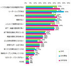 20代がなりたい上司像1位は「ムードメーカー」 - 熱血体育会系は不人気