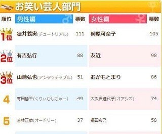 合コンしたい男性お笑い芸人ランキング1位は? - 2位有吉弘行、3位ザキヤマ