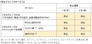 りそな銀行、正月の1日と2日はATMを全面休止 - キャッシュカードも使えず