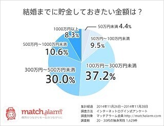 女性が結婚相手に求める貯金額は?