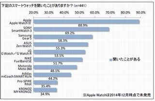 ITエンジニアが2014年最も気になったネット業界のワードは?