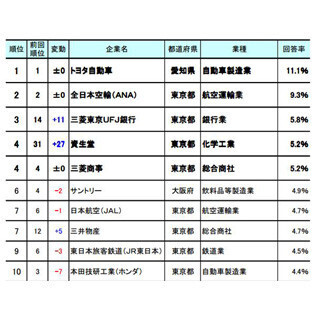 「子供・孫に勤めてほしい企業」トヨタ自動車が2年連続1位