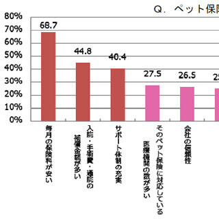 猫・犬の飼い主、4人に1人が10万以上の入院費を払った経験があると判明