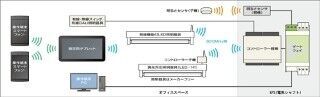 NTTファシリティーズ、メーカーを問わず利用できる照明制御システムを発表