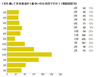 50%の医療機関が「年末年始は特に医師不足だと思う」と回答