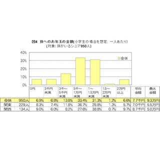 子や孫の帰省交通費を49%のシニアが負担 - 平均負担額は3万1,000円