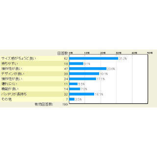 iPhone 6 Plusを購入して良かったところはどこ? - マイナビニュース調査