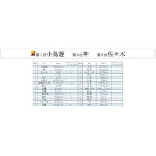 「2014年ベスト・オブ・名字」は、「●●」さんに!--「名字由来 net」調査