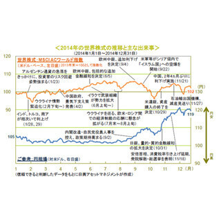 2014年の株式市場の回顧と2015年の展望