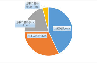 職場の人間関係でストレスなのは? 「人前で注意を受けること」が最多