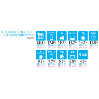 2015年の抱負、ビジネスパーソンの35.3%が「真剣に仕事に取り組む」