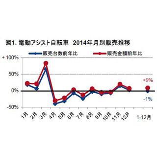 電動アシスト自転車販売額、チャイルドシート設定車好調で9%増 - 2014年