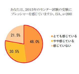 2015年センター試験、出題範囲改訂で浪人生7割が「不利」