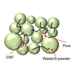 慶大、廃棄物から多孔質複合厚膜を創製-リチウムイオン電池への応用も