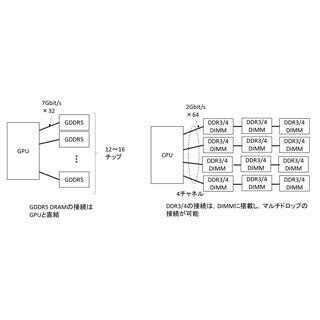 コンピュータアーキテクチャの話 (320) なぜGPUにはDDR DRAMではなくGDDR DRAMが用いられるのか?