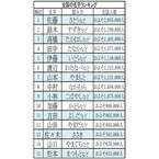 2,999位は千葉県に集中するあの1文字の名字! 全国の名字ランキング3000発表