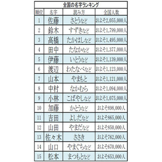 2,999位は千葉県に集中するあの1文字の名字! 全国の名字ランキング3000発表