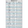 2,999位は千葉県に集中するあの1文字の名字! 全国の名字ランキング3000発表