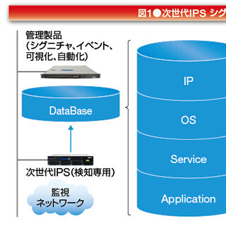 今さら聞けない「ロードバランサの基本」 (8) 次世代IPSとADCの連携は"可視化/自動化"で管理者の泣き所を解決