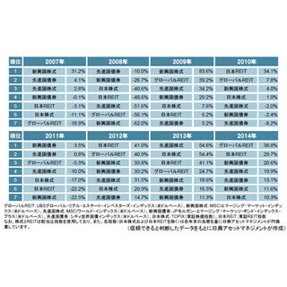 過去の好パフォーマンス資産から考える