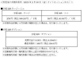 楽天証券、日経225先物・オプション取引の取引手数料を引き下げ