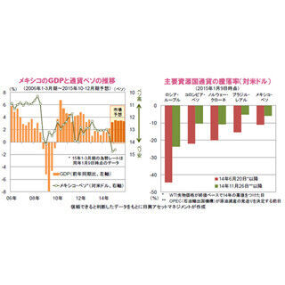 足元では軟調ながら、引き続き注目されるメキシコ・ペソ